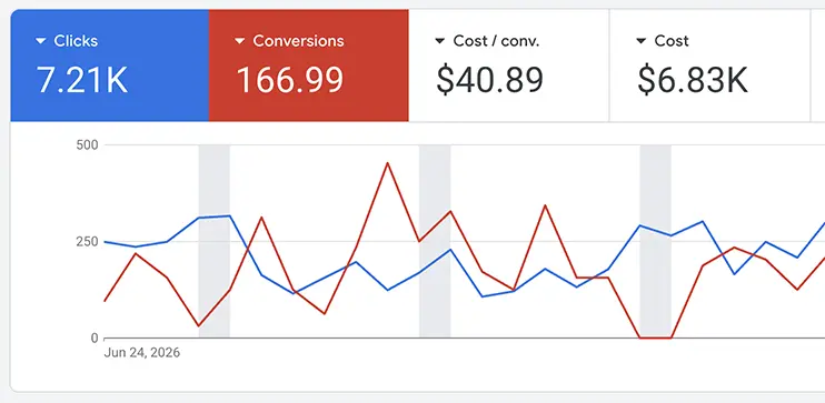 Google Ads call report showing cost per lead and qualified calls