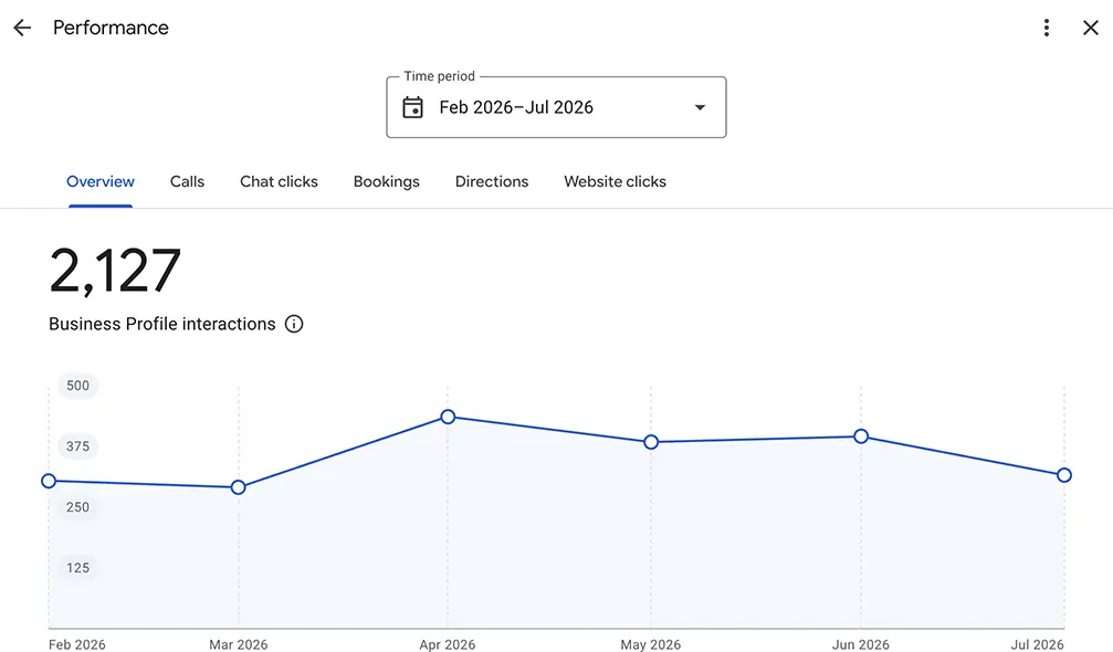 Google Business Profile performance showing calls and customer actions